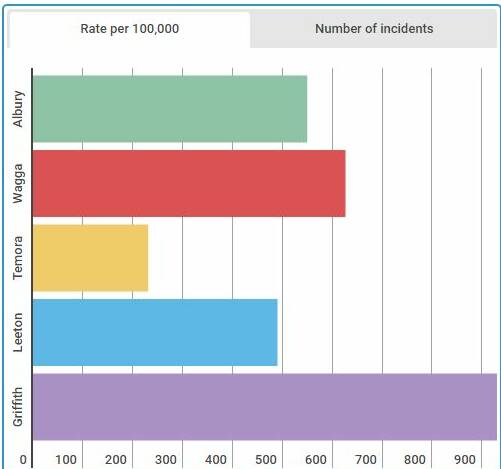 DOMESTIC VIOLENCE IN GRIFFITH: In 2016 the Griffith local government area was ranked sixth in recorded rates of assault, domestic violence related with a rate of 931.3 per 100,000 population.