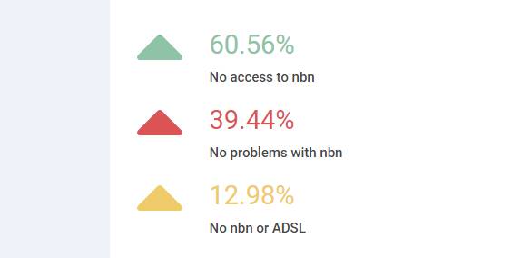 RESULTS ARE IN: out of 71 participants who took our poll, 60 per cent said they had no access to nbn at all, with roughly 13 per cent of that number unable to get ADSL either.