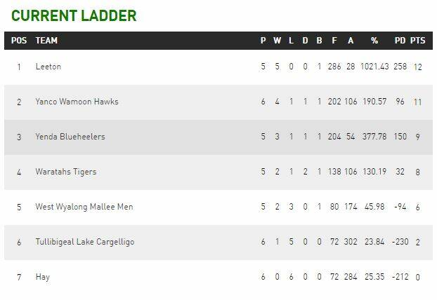 Group 20 Round 8 | photos, results, ladders