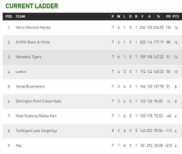 Group 20 Round 8 | photos, results, ladders