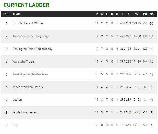 Group 20 round 12 | photos, ladders, results