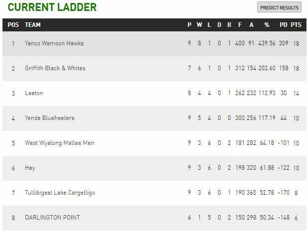 Group 20 round 12 | photos, ladders, results