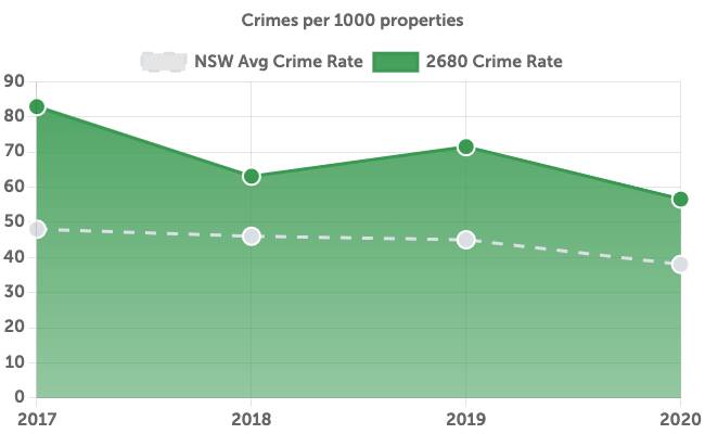 GRAPH: This graph shows the rate of property crime in Griffith City's postcode, compared to the NSW average. IMAGE: Budget Direct