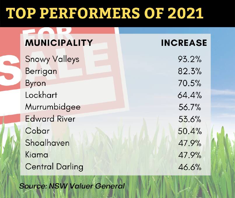 TOP TEN: The local government areas where land values grew the most during 2021. Source: NSW Valuer General