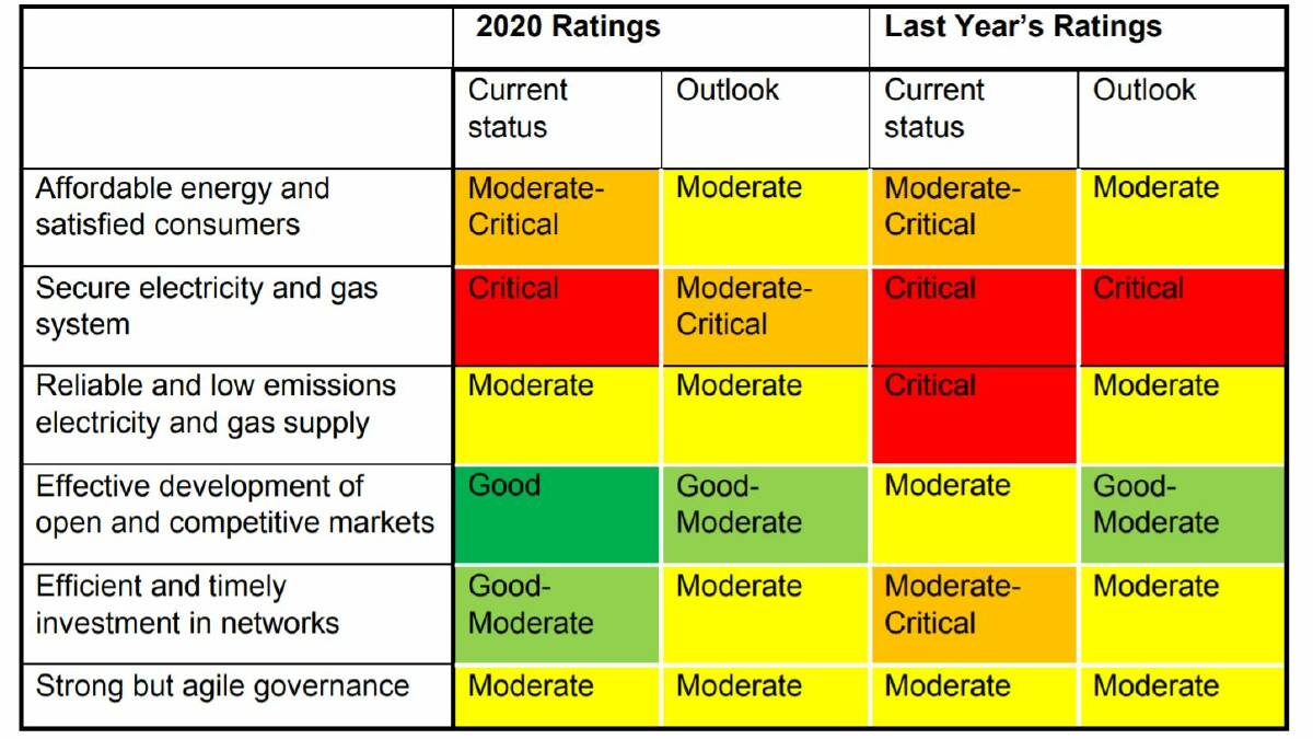 MAJOR MEASURES: Summary table of six key areas examined by the Energy Security Board in its 2020 report, published yesterday. 