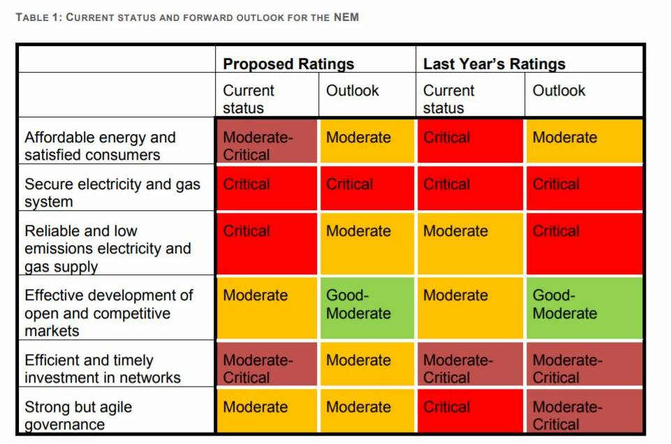 A YEAR AGO: The major issues table from the 2019 report.