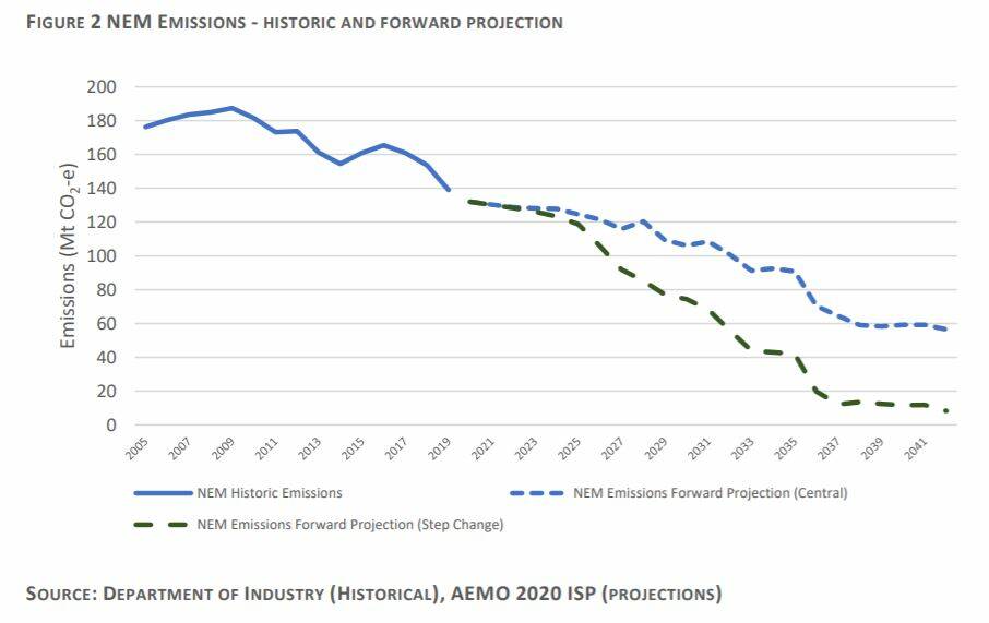 GREENHOUSE GASES: Graph from the new report charting what the text describes as a 25 per cent fall in CO2 equivalent emissions since 2005, with predictions of a 50 per cent fall by 2030.