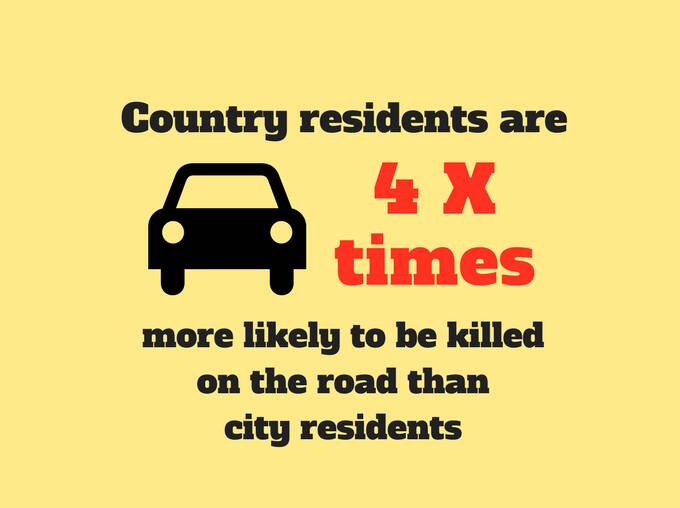 Statistics show that residents of country NSW are most at risk of a crash. Source: NSW Centre for Road Safety, Transport for NSW